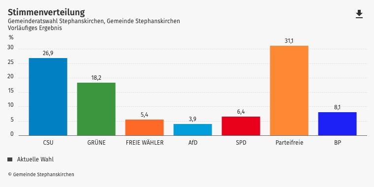 Ergebnisse Kommunalwahl 2021 Bayern